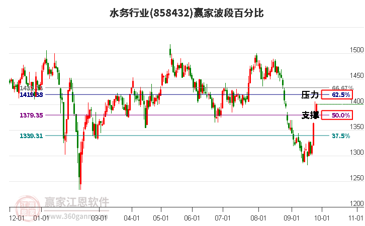 水务行业赢家波段百分比工具