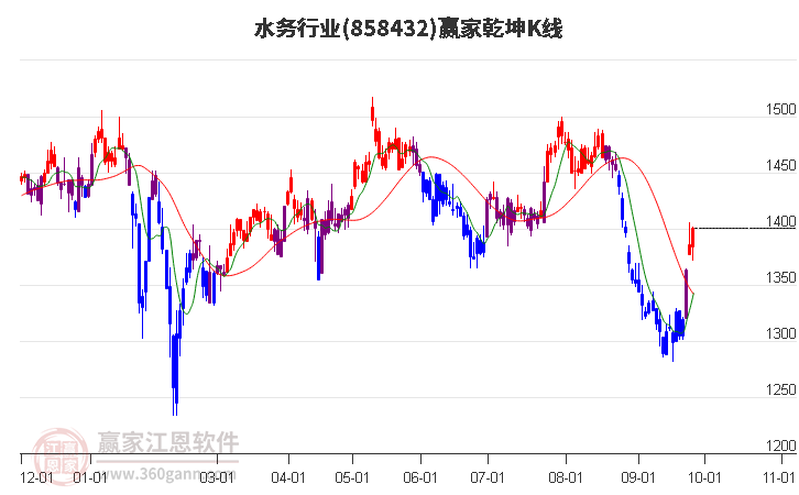 858432水务赢家乾坤K线工具