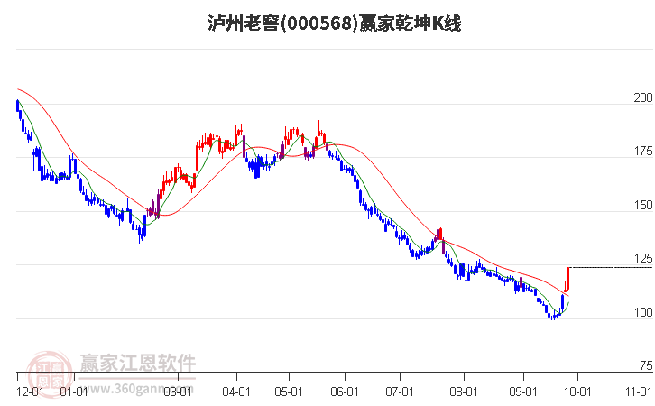 000568泸州老窖赢家乾坤K线工具