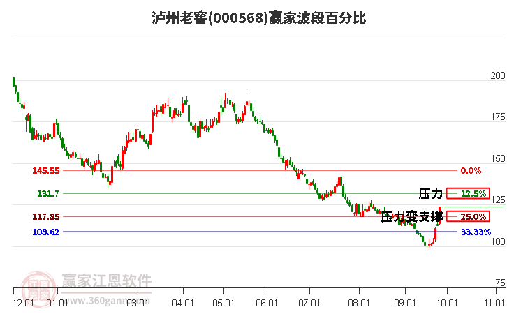 000568泸州老窖赢家波段百分比工具