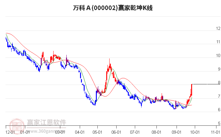 000002万科Ａ赢家乾坤K线工具