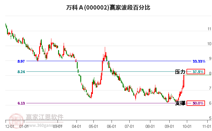 000002万科Ａ赢家波段百分比工具