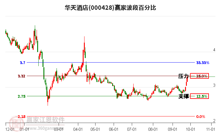 000428华天酒店赢家波段百分比工具