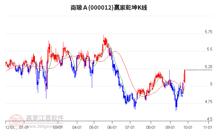 000012南玻Ａ赢家乾坤K线工具