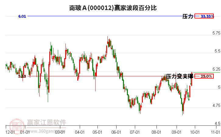 000012南玻Ａ赢家波段百分比工具