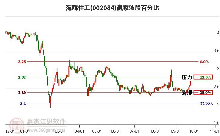 002084海鸥住工赢家波段百分比工具