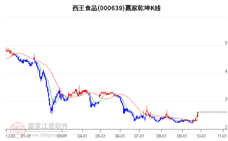 000639西王食品赢家乾坤K线工具