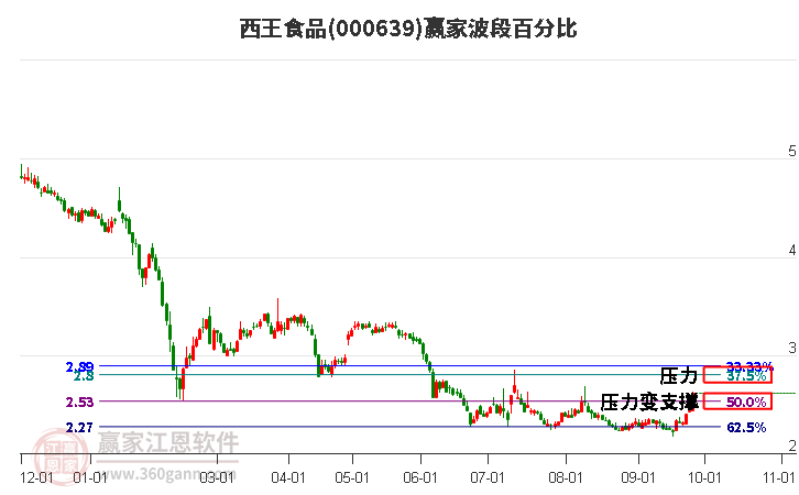 000639西王食品赢家波段百分比工具