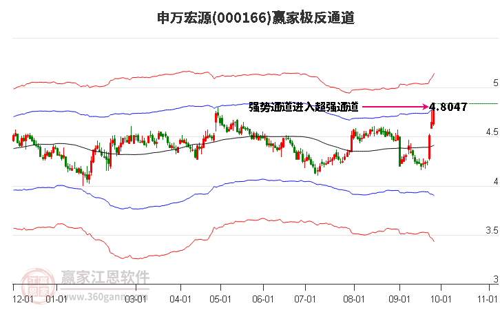 000166申万宏源赢家极反通道工具