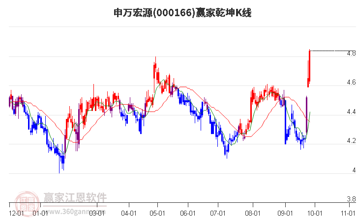 000166申万宏源赢家乾坤K线工具