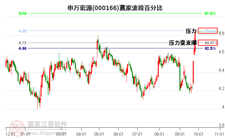 000166申万宏源赢家波段百分比工具