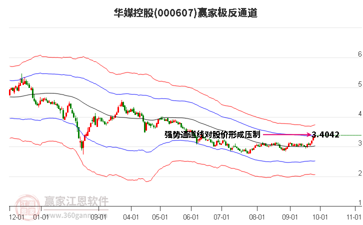 000607华媒控股赢家极反通道工具