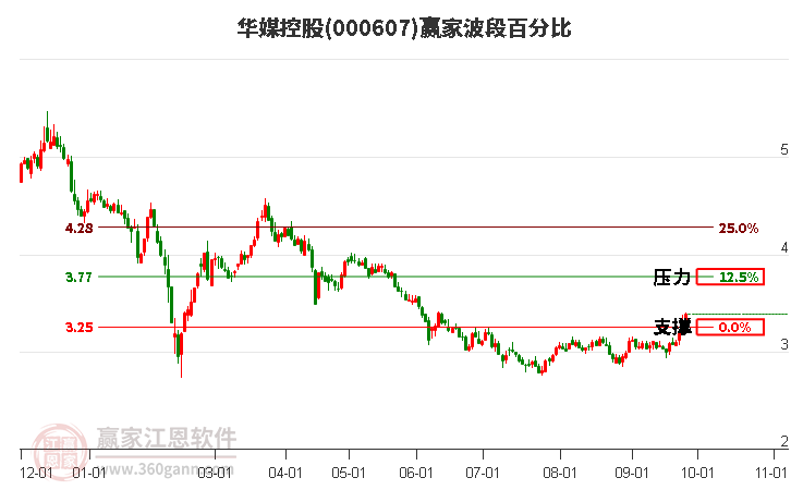 000607华媒控股赢家波段百分比工具