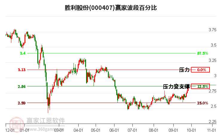 000407胜利股份赢家波段百分比工具