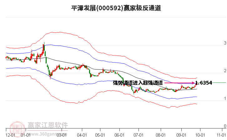 000592平潭发展赢家极反通道工具