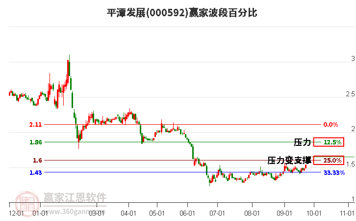 000592平潭发展赢家波段百分比工具