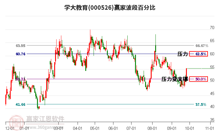 000526学大教育赢家波段百分比工具