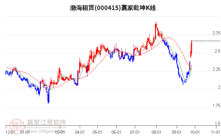 000415渤海租赁赢家乾坤K线工具