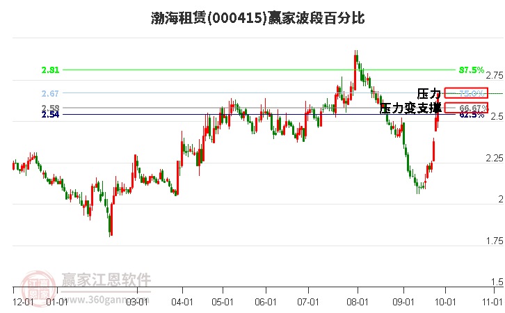 000415渤海租赁赢家波段百分比工具