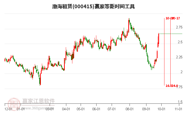 000415渤海租赁赢家等距时间周期线工具