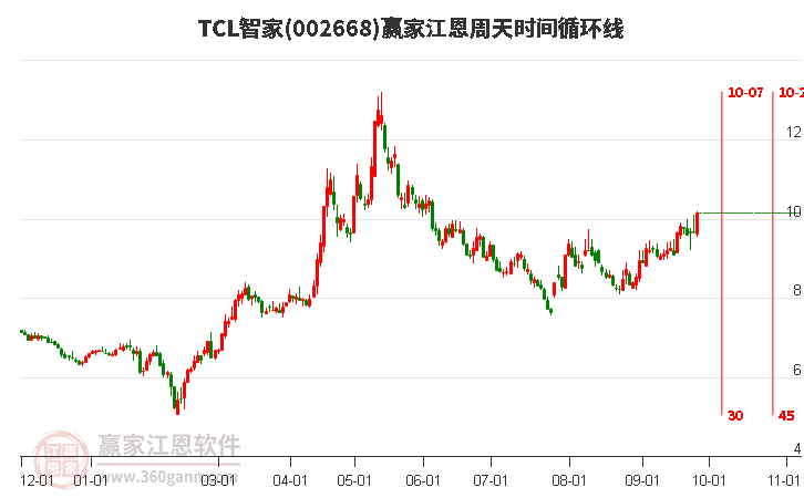 002668TCL智家赢家江恩周天时间循环线工具