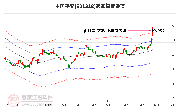 601318中国平安赢家极反通道工具