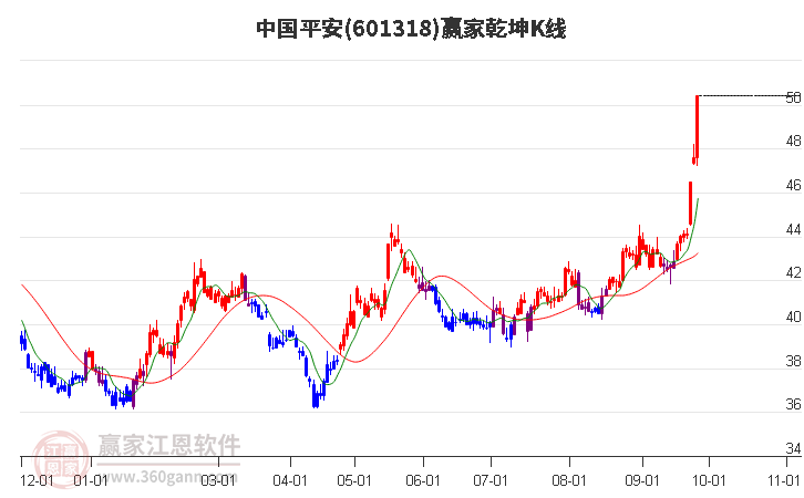 601318中国平安赢家乾坤K线工具