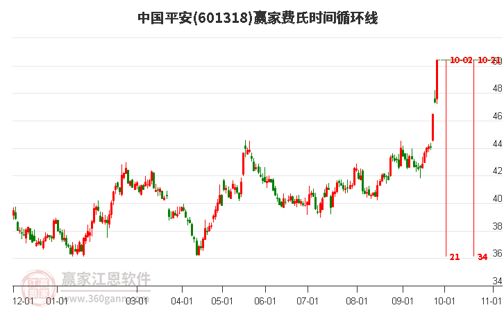 601318中国平安赢家费氏时间循环线工具