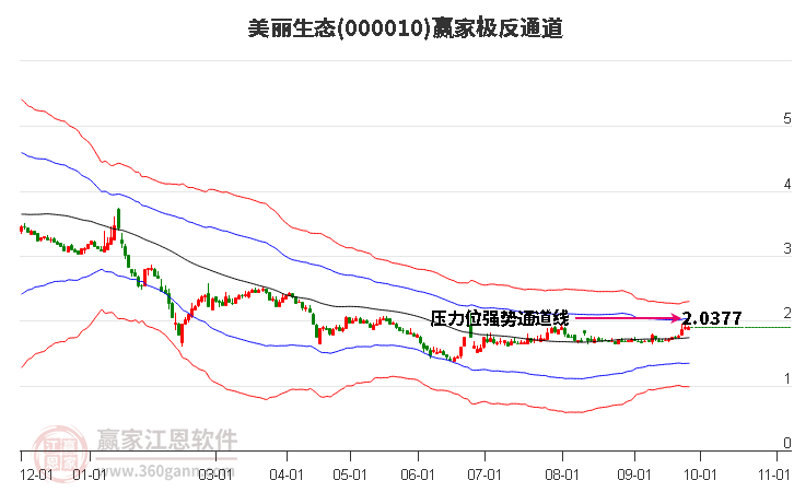 000010美丽生态赢家极反通道工具