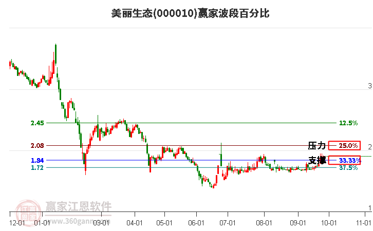 000010美丽生态赢家波段百分比工具