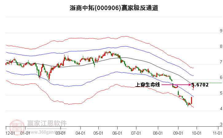 000906浙商中拓赢家极反通道工具