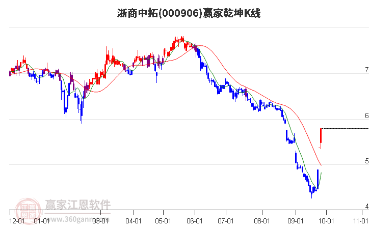 000906浙商中拓赢家乾坤K线工具