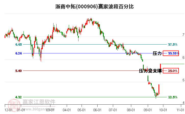 000906浙商中拓赢家波段百分比工具