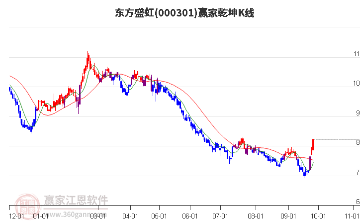 000301东方盛虹赢家乾坤K线工具