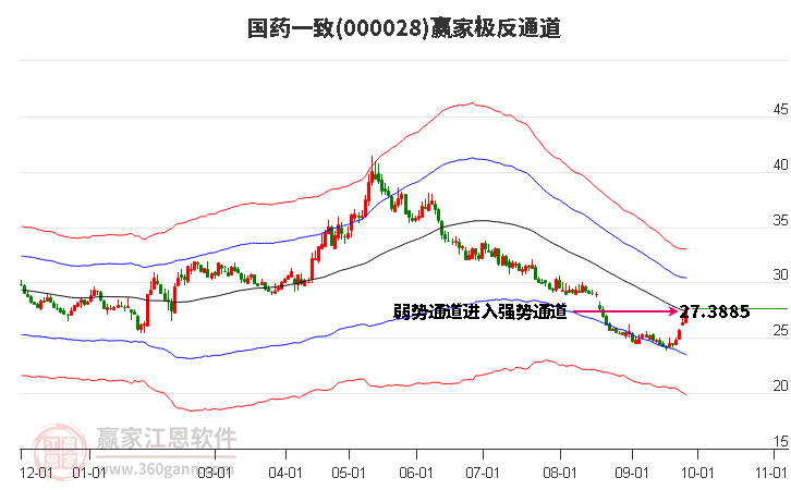 000028国药一致赢家极反通道工具