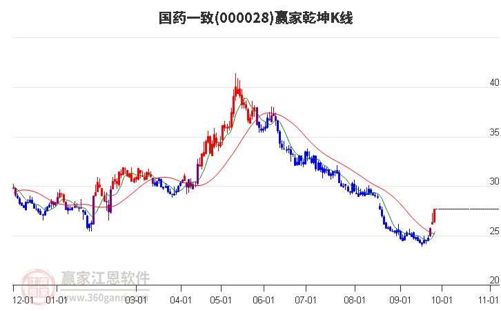 000028国药一致赢家乾坤K线工具