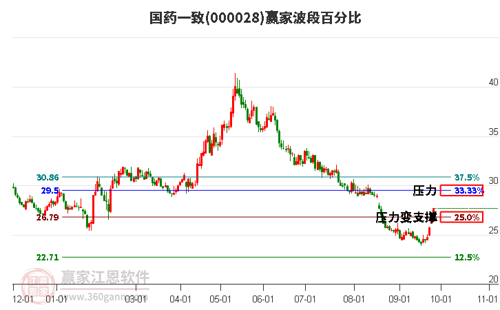 000028国药一致赢家波段百分比工具