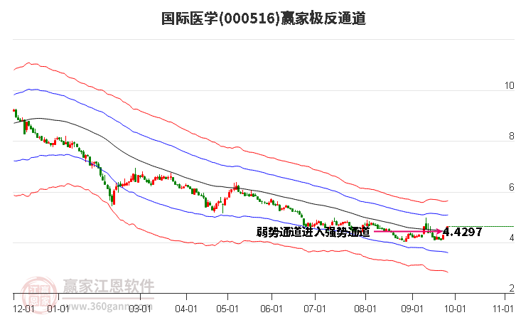 000516国际医学赢家极反通道工具