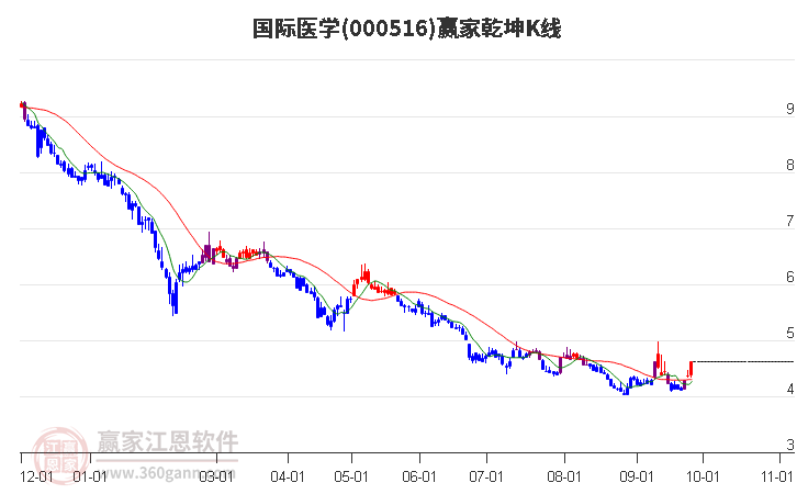 000516国际医学赢家乾坤K线工具