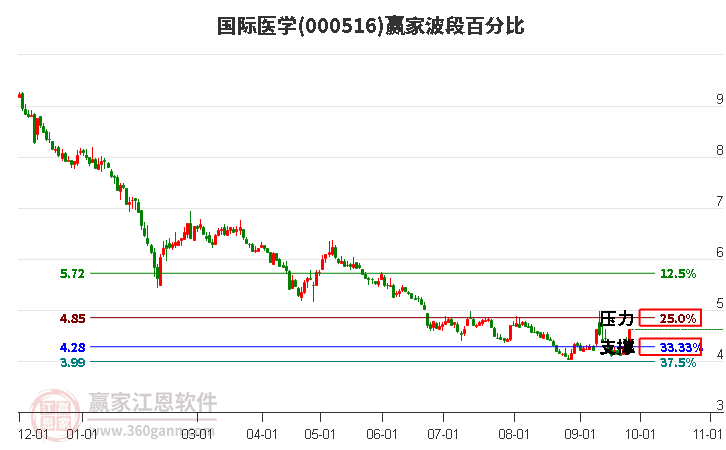 000516国际医学赢家波段百分比工具