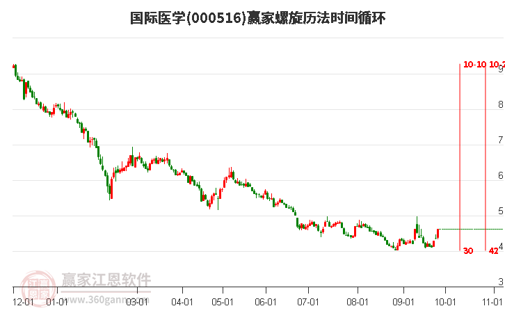 000516国际医学赢家螺旋历法时间循环工具