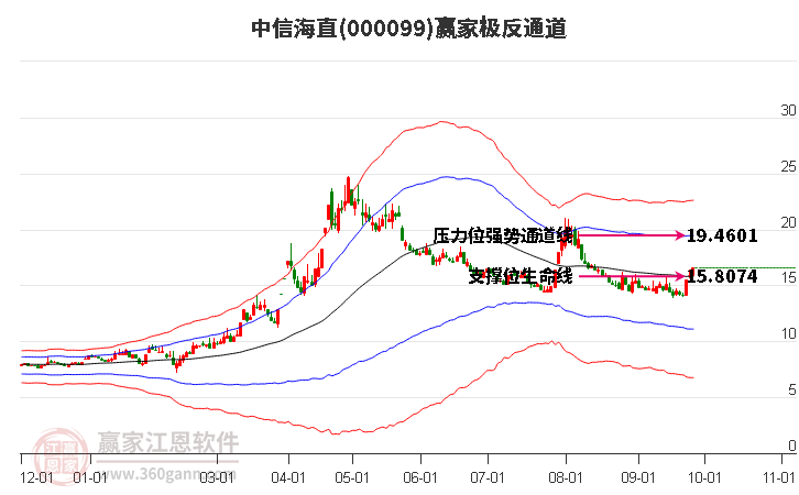 000099中信海直赢家极反通道工具