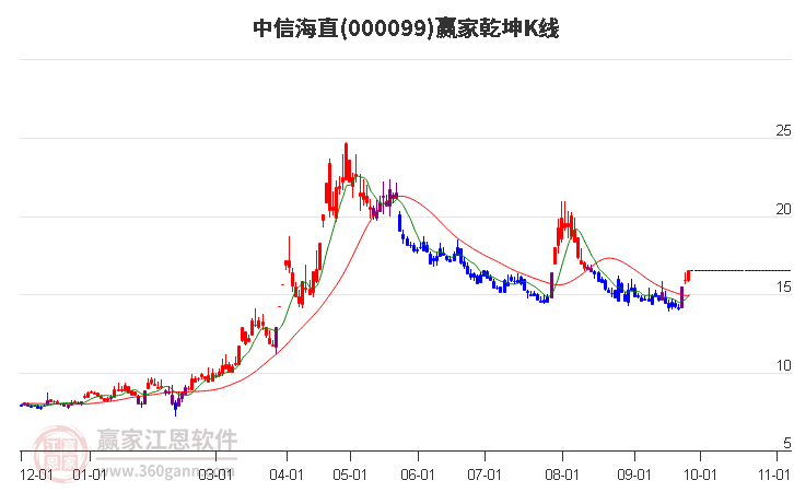 000099中信海直赢家乾坤K线工具