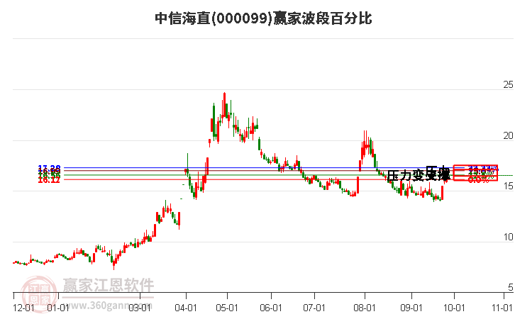 000099中信海直赢家波段百分比工具