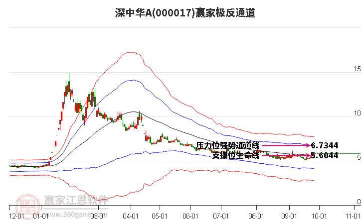 000017深中华A赢家极反通道工具