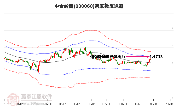 000060中金岭南赢家极反通道工具