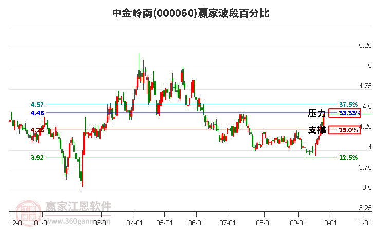 000060中金岭南赢家波段百分比工具