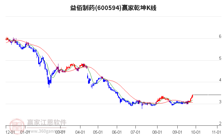 600594益佰制药赢家乾坤K线工具