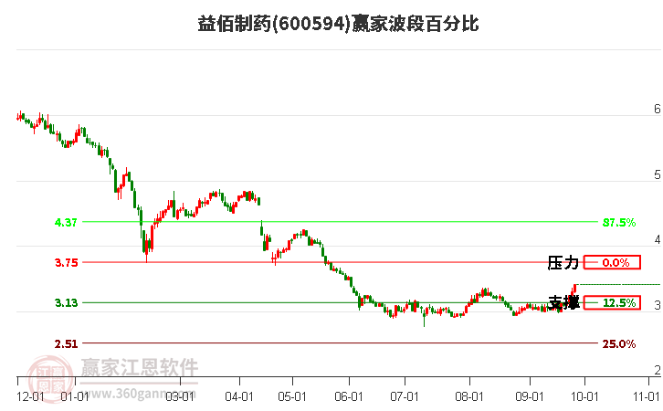 600594益佰制药赢家波段百分比工具