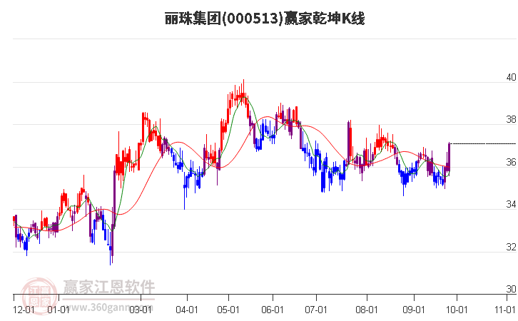 000513丽珠集团赢家乾坤K线工具